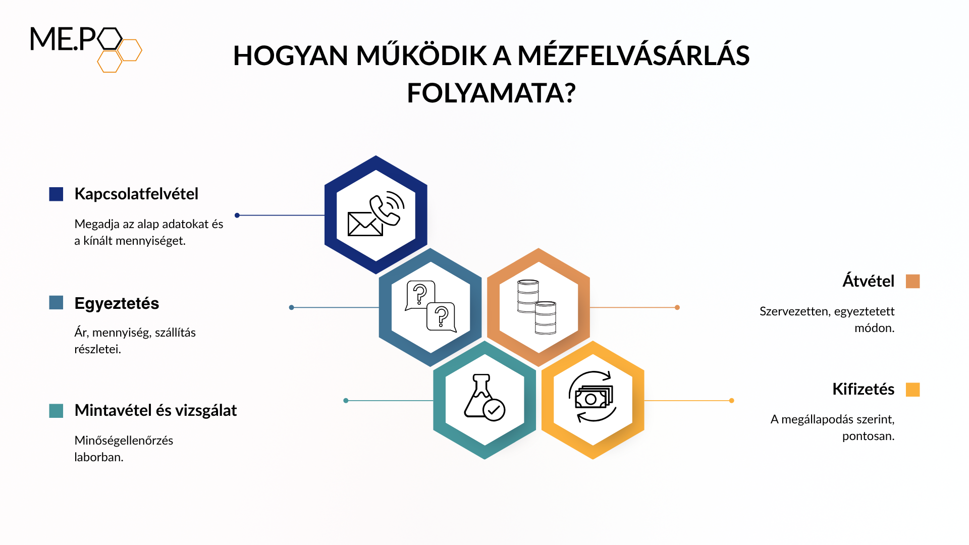 Hogyan működik a mézfelvásárlás folyamata?